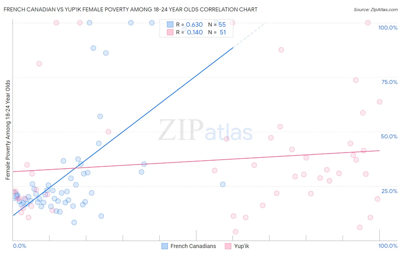 French Canadian vs Yup'ik Female Poverty Among 18-24 Year Olds