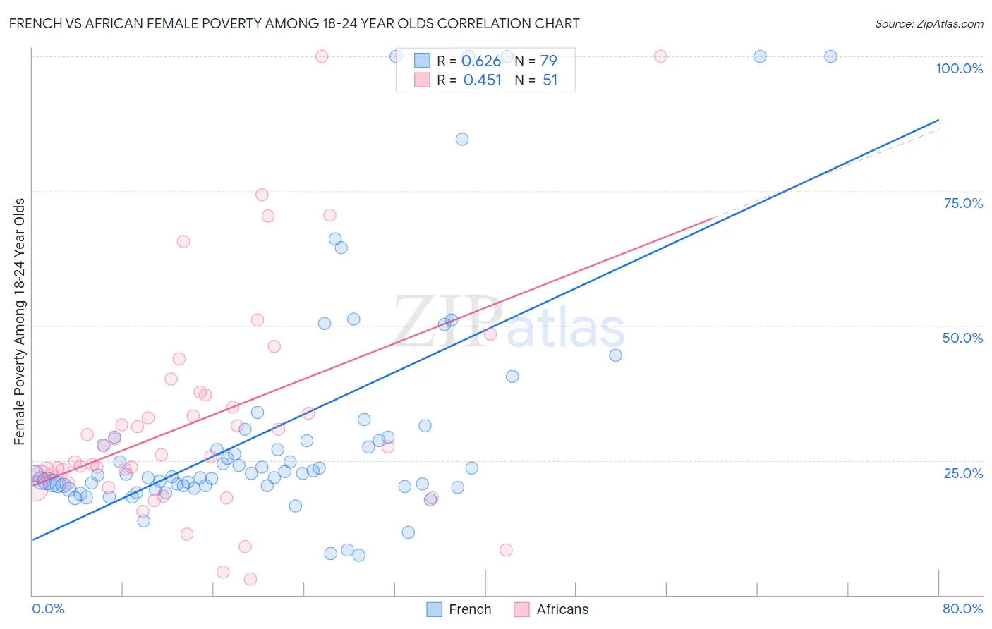 French vs African Female Poverty Among 18-24 Year Olds