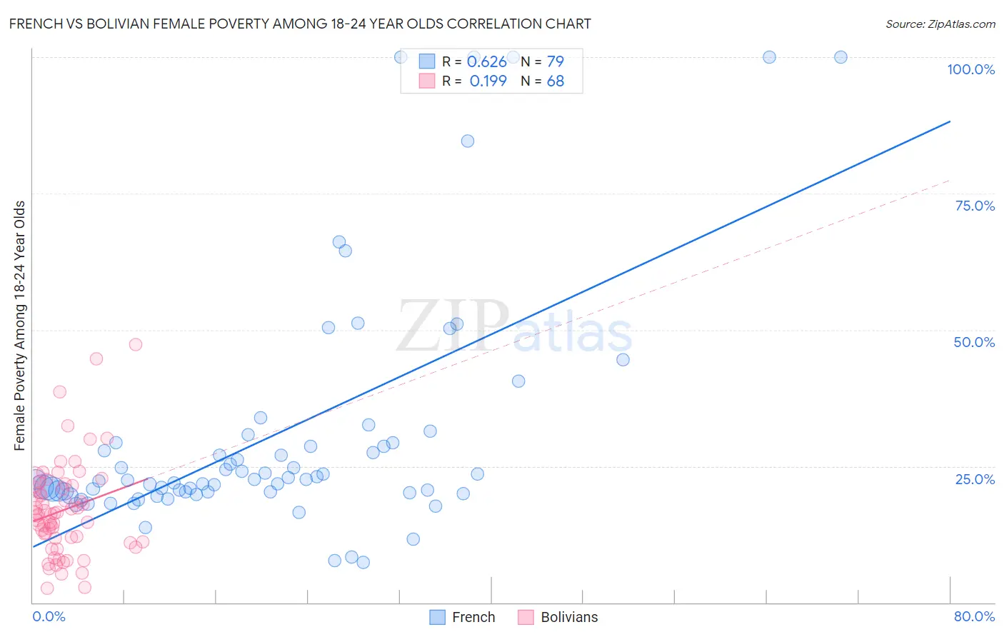 French vs Bolivian Female Poverty Among 18-24 Year Olds