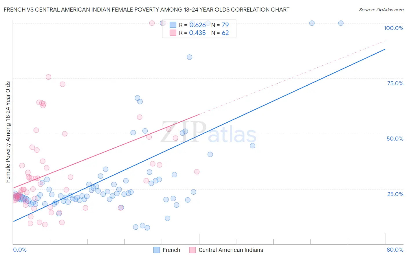 French vs Central American Indian Female Poverty Among 18-24 Year Olds