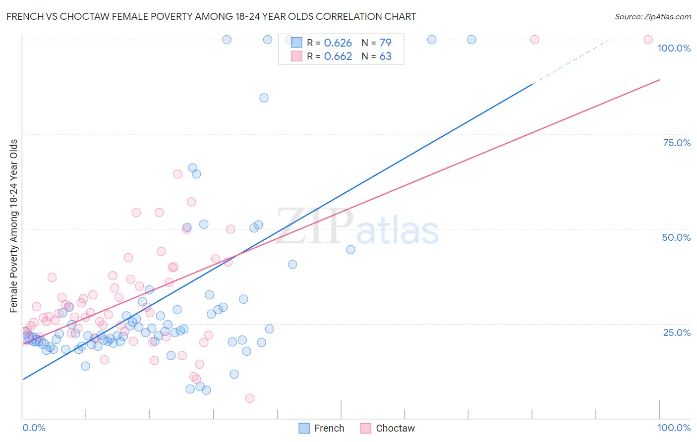 French vs Choctaw Female Poverty Among 18-24 Year Olds