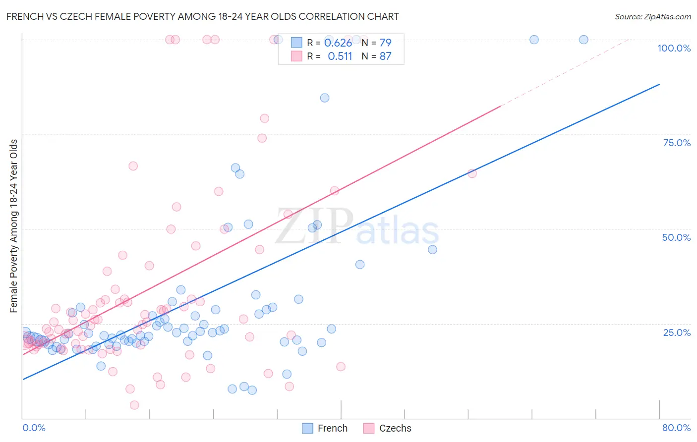French vs Czech Female Poverty Among 18-24 Year Olds