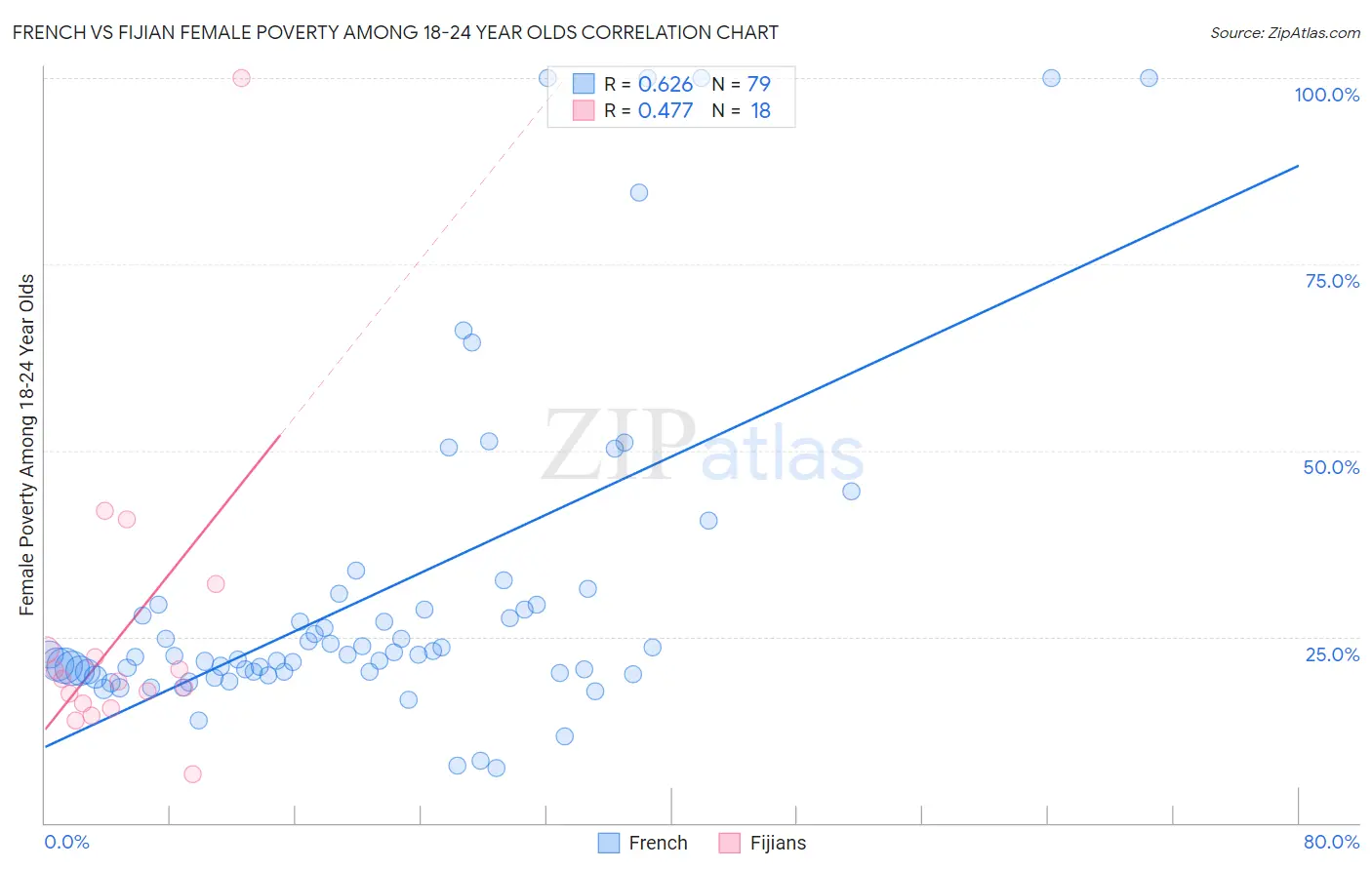 French vs Fijian Female Poverty Among 18-24 Year Olds