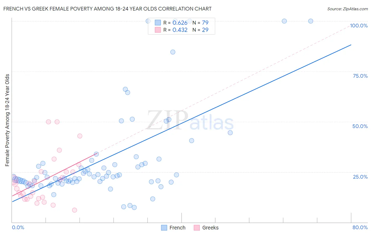 French vs Greek Female Poverty Among 18-24 Year Olds