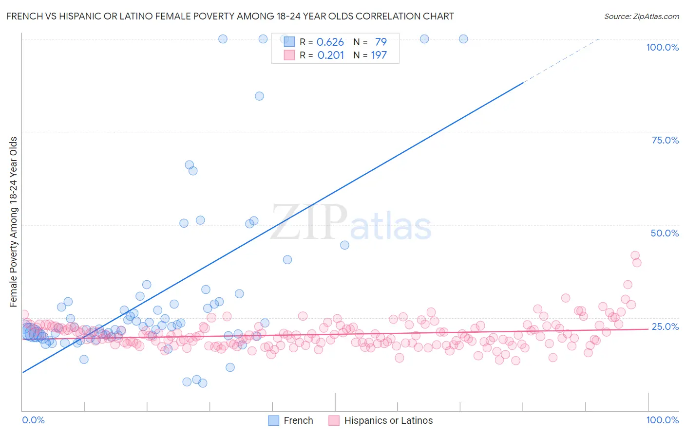 French vs Hispanic or Latino Female Poverty Among 18-24 Year Olds