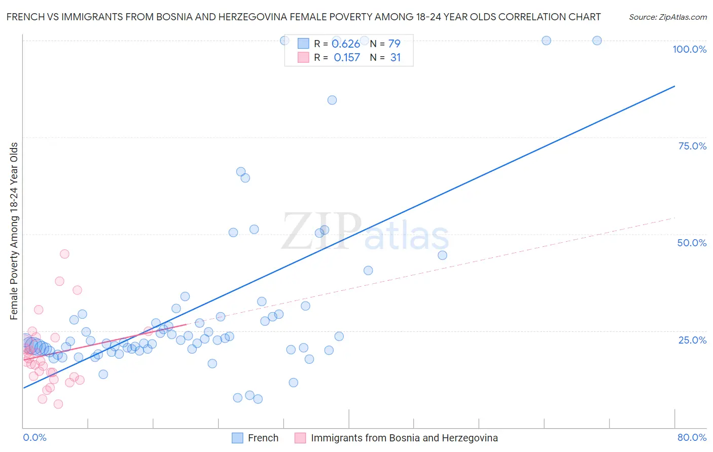 French vs Immigrants from Bosnia and Herzegovina Female Poverty Among 18-24 Year Olds