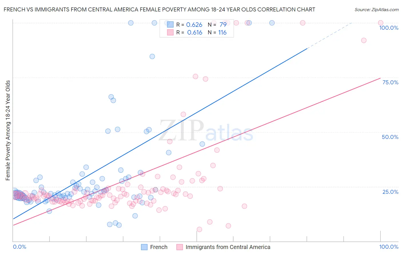 French vs Immigrants from Central America Female Poverty Among 18-24 Year Olds