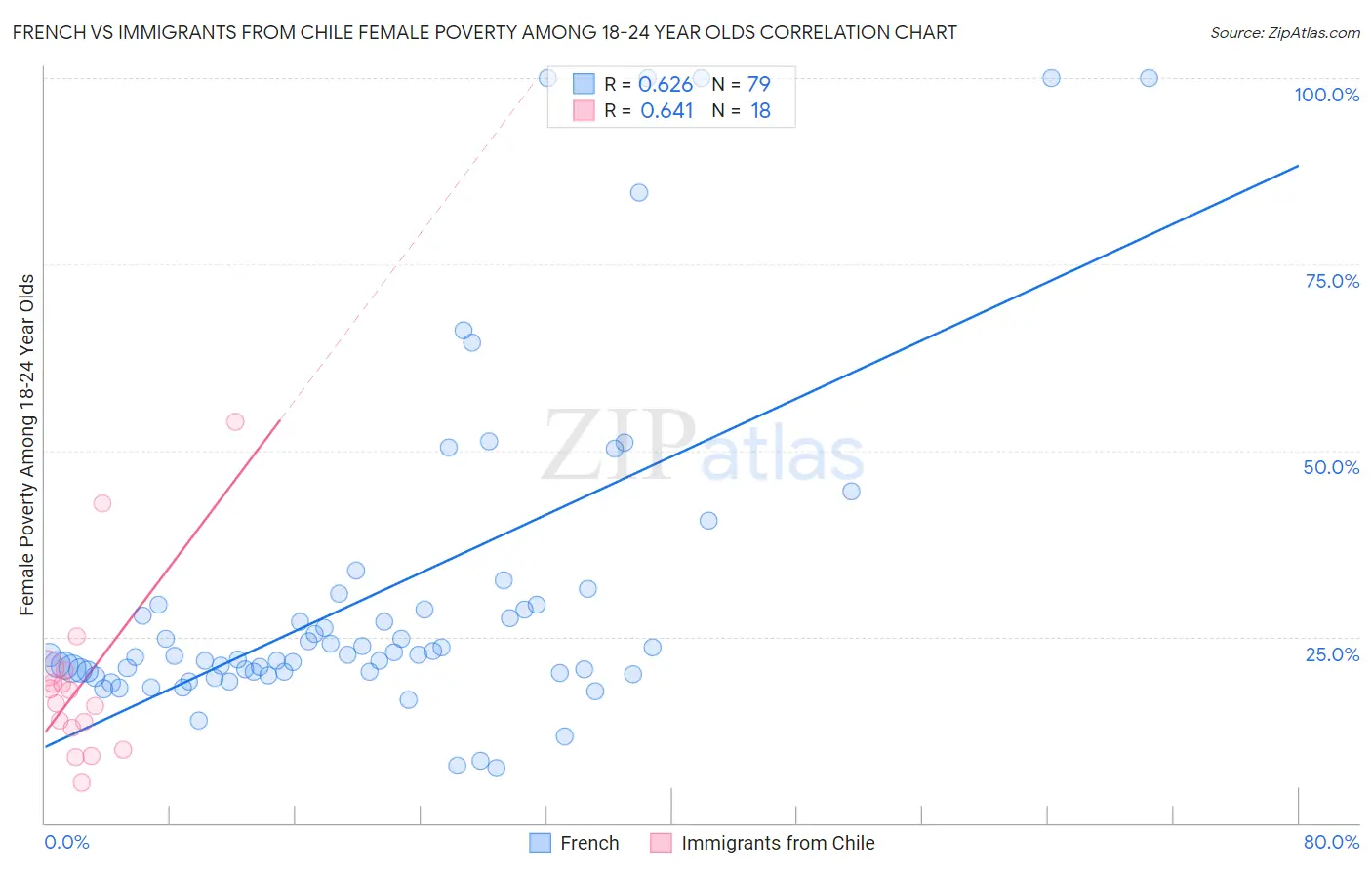 French vs Immigrants from Chile Female Poverty Among 18-24 Year Olds