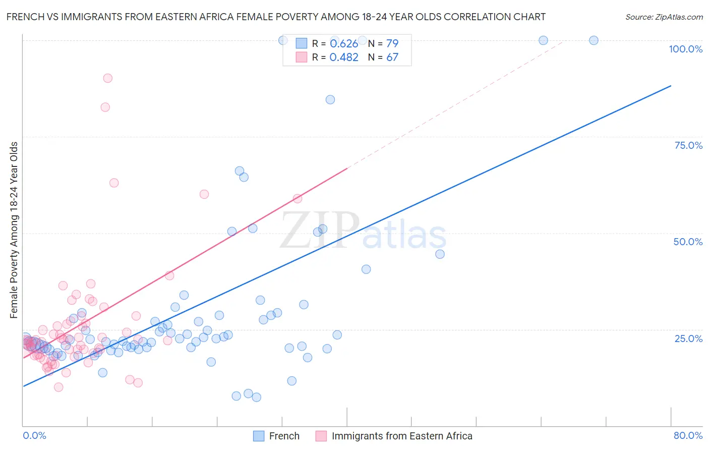 French vs Immigrants from Eastern Africa Female Poverty Among 18-24 Year Olds