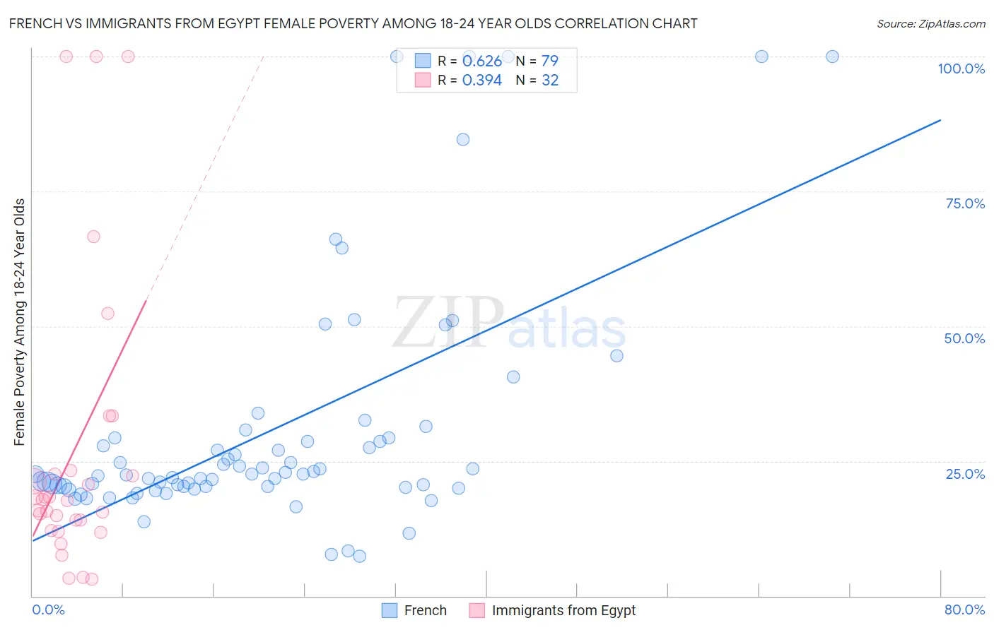 French vs Immigrants from Egypt Female Poverty Among 18-24 Year Olds