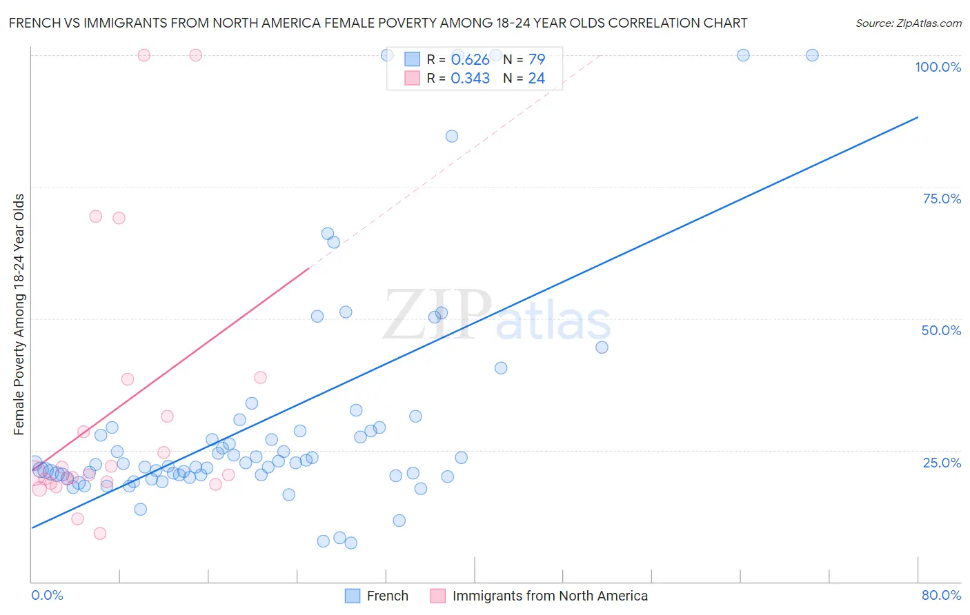 French vs Immigrants from North America Female Poverty Among 18-24 Year Olds