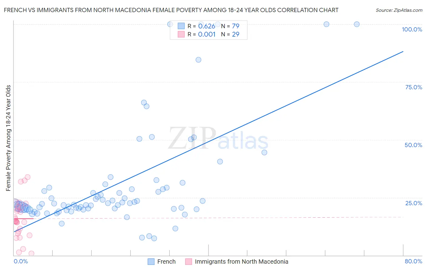 French vs Immigrants from North Macedonia Female Poverty Among 18-24 Year Olds