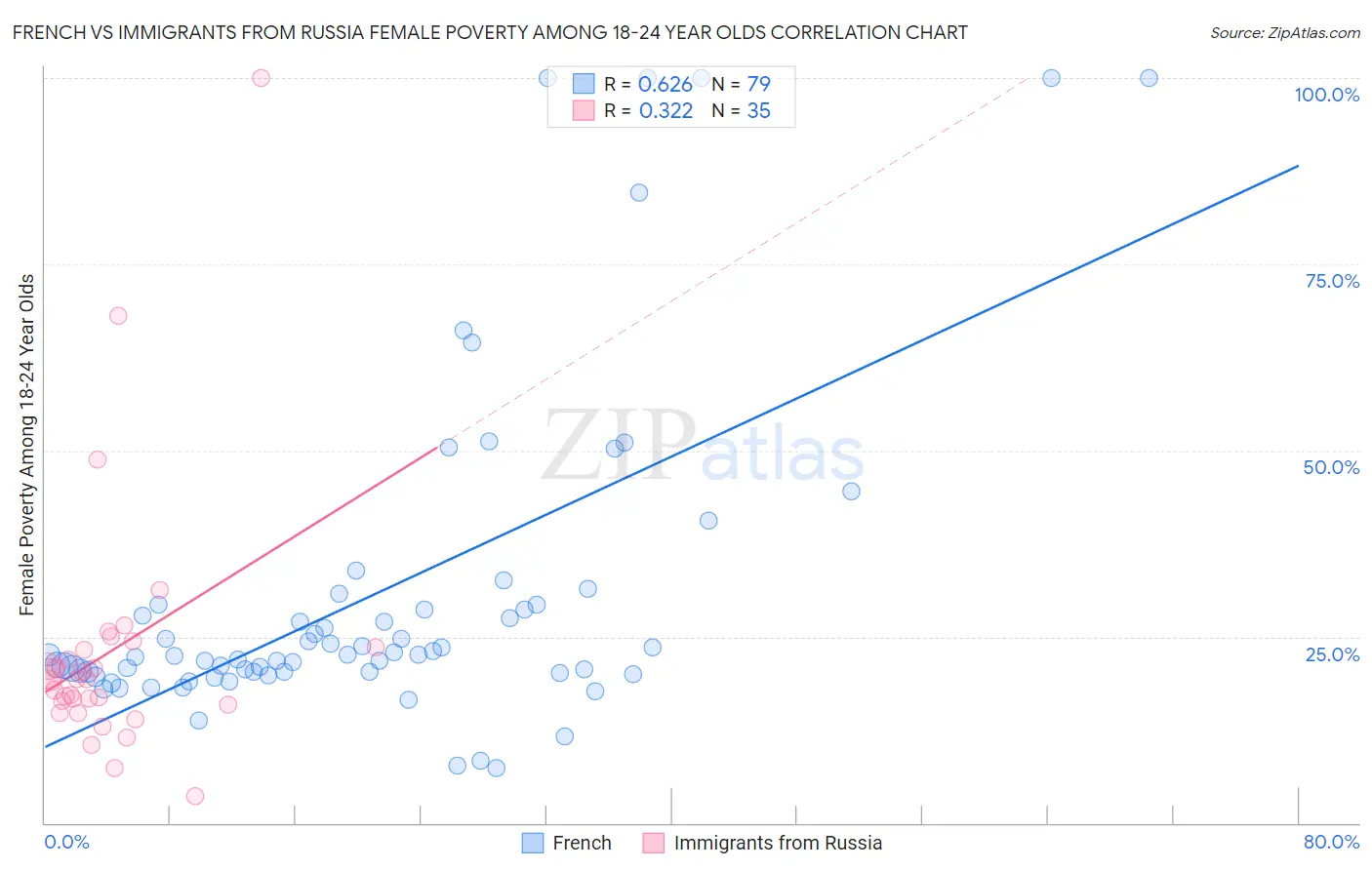 French vs Immigrants from Russia Female Poverty Among 18-24 Year Olds