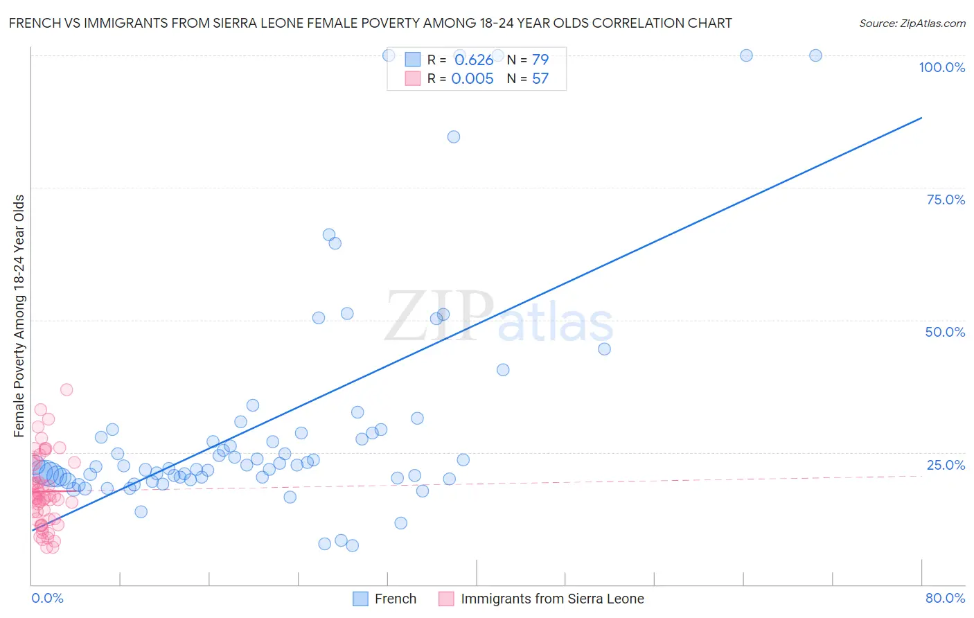 French vs Immigrants from Sierra Leone Female Poverty Among 18-24 Year Olds