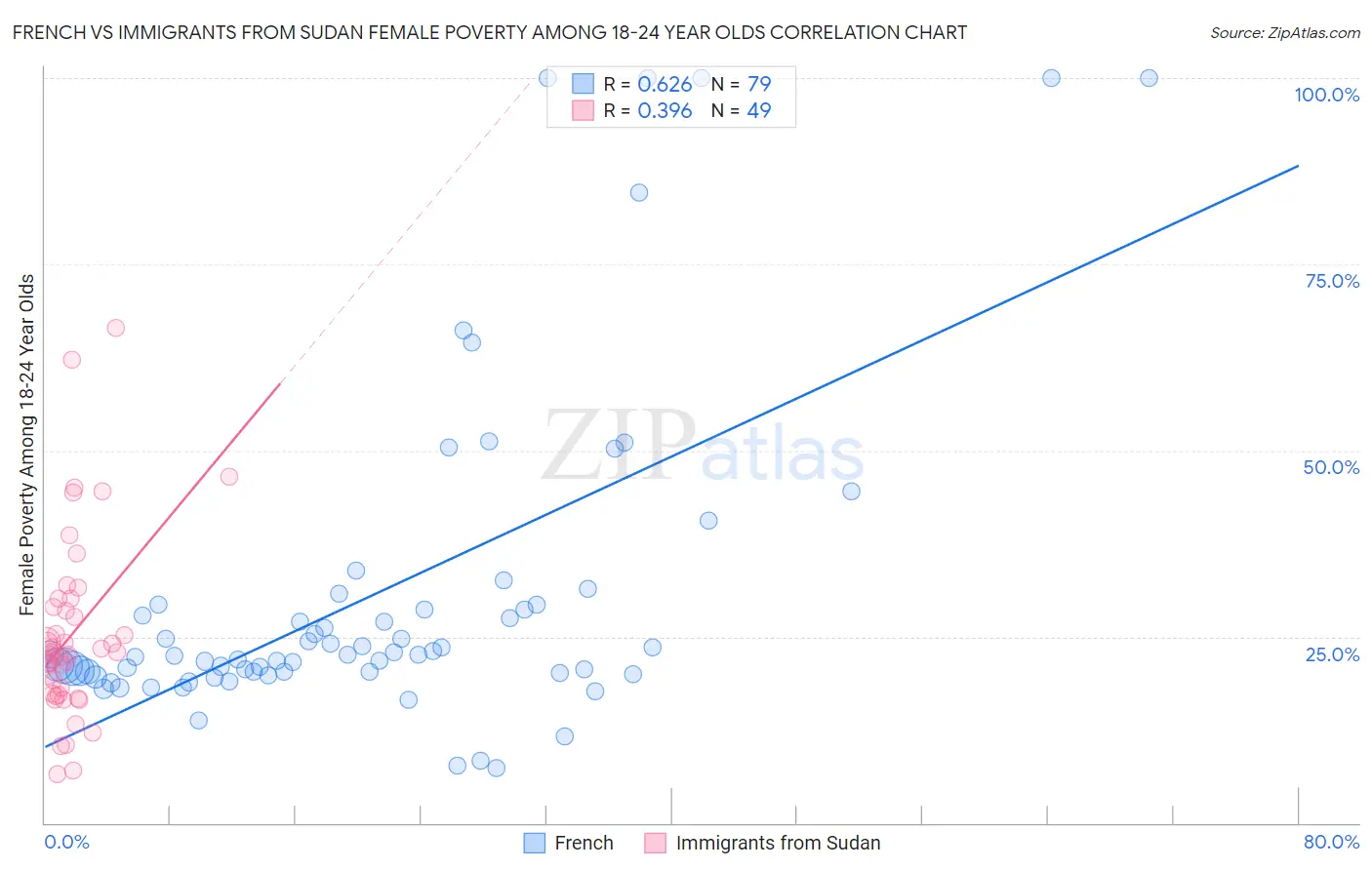 French vs Immigrants from Sudan Female Poverty Among 18-24 Year Olds