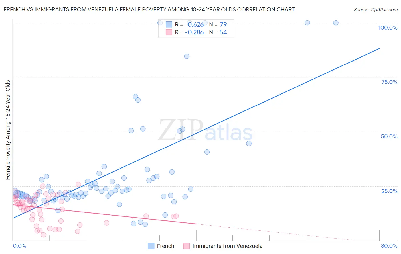 French vs Immigrants from Venezuela Female Poverty Among 18-24 Year Olds