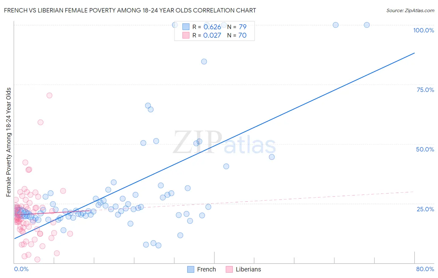 French vs Liberian Female Poverty Among 18-24 Year Olds