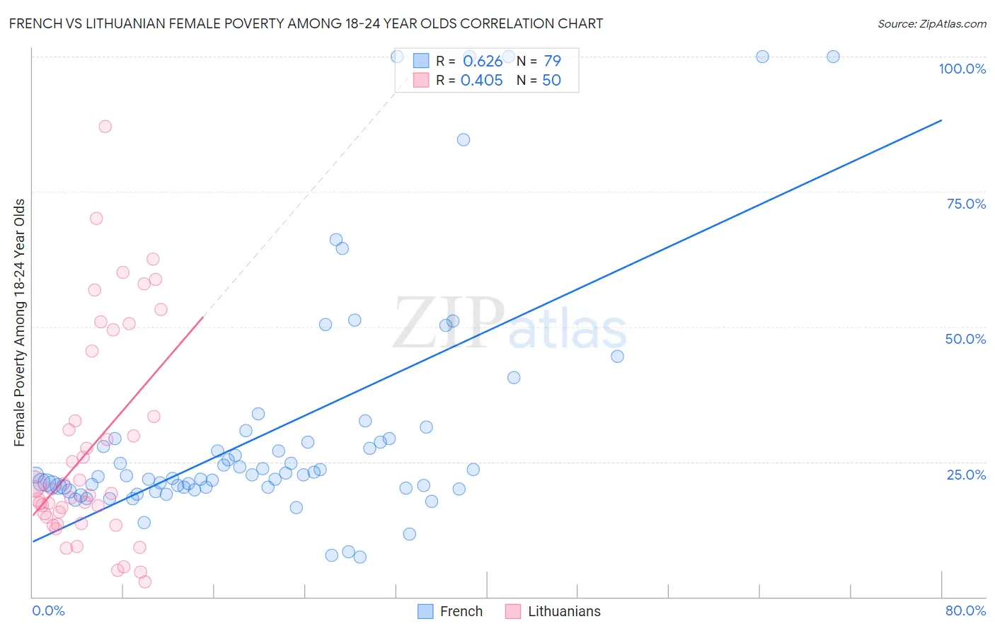 French vs Lithuanian Female Poverty Among 18-24 Year Olds