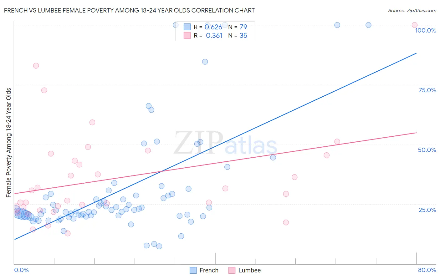 French vs Lumbee Female Poverty Among 18-24 Year Olds