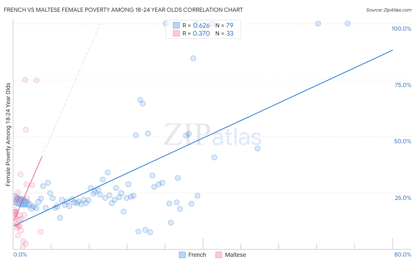 French vs Maltese Female Poverty Among 18-24 Year Olds