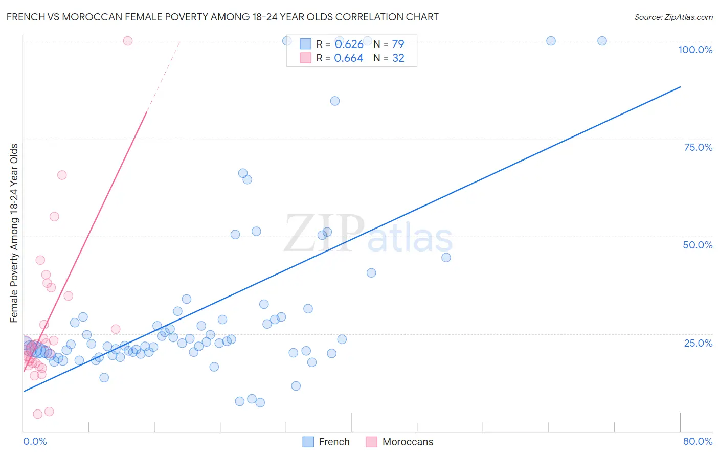 French vs Moroccan Female Poverty Among 18-24 Year Olds