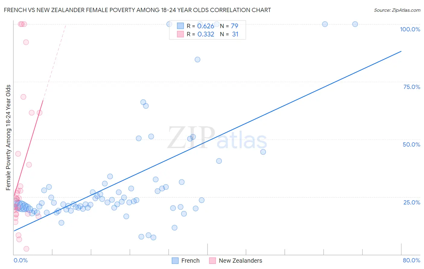 French vs New Zealander Female Poverty Among 18-24 Year Olds