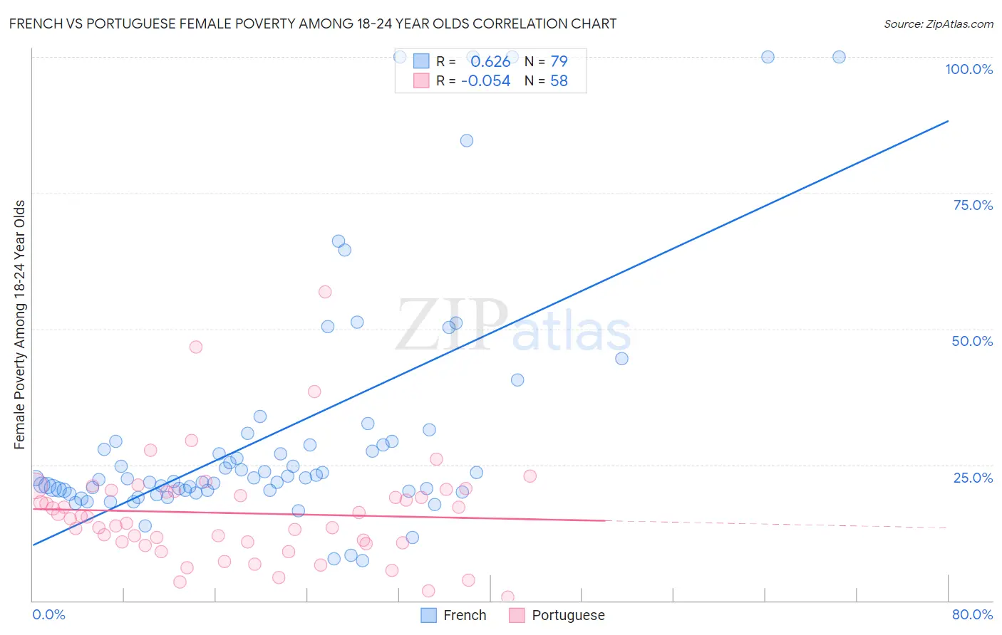 French vs Portuguese Female Poverty Among 18-24 Year Olds