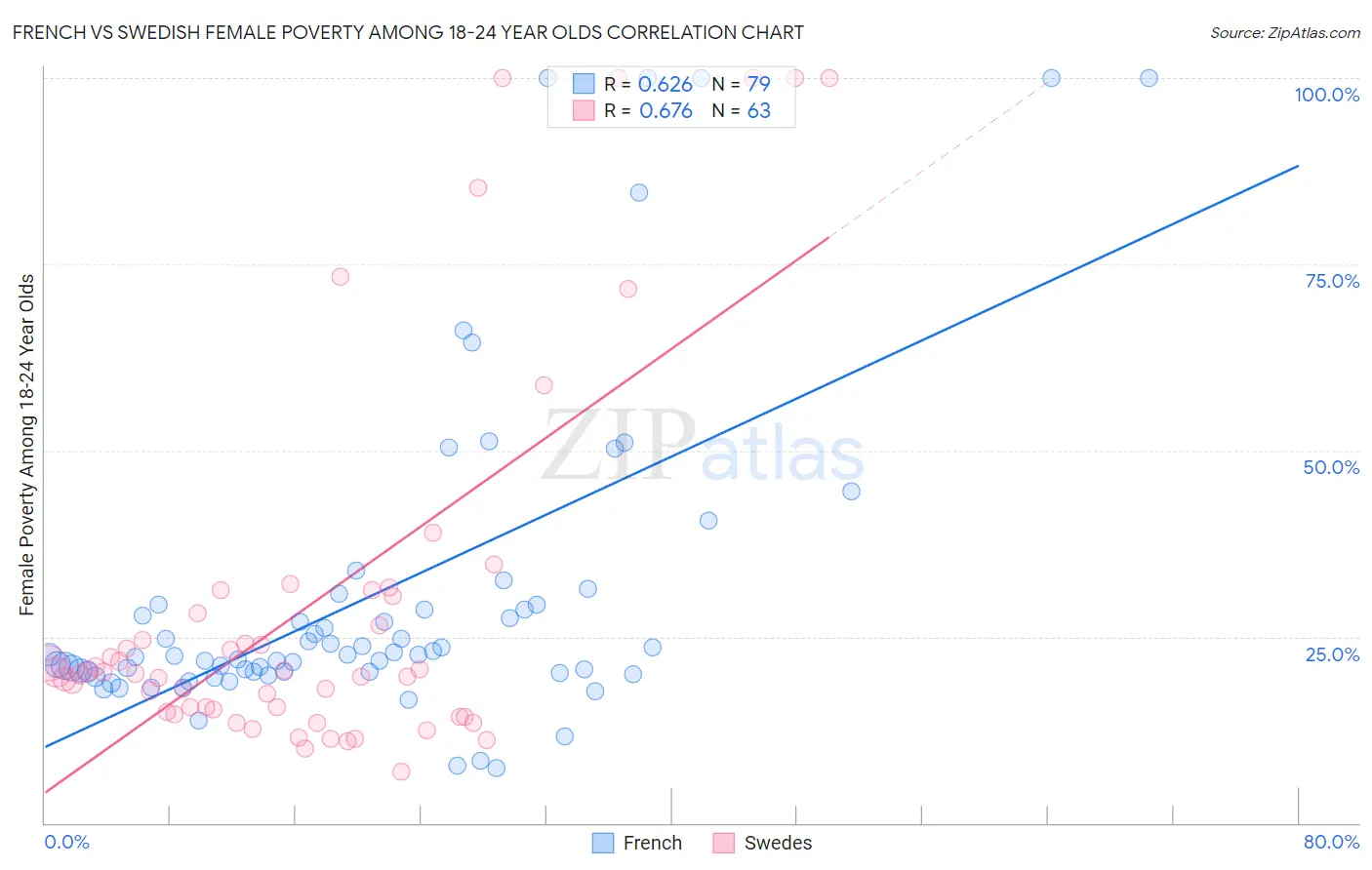 French vs Swedish Female Poverty Among 18-24 Year Olds