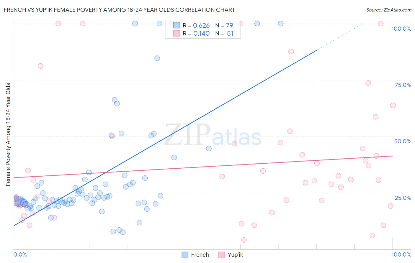 French vs Yup'ik Female Poverty Among 18-24 Year Olds
