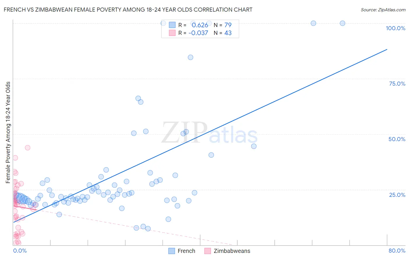 French vs Zimbabwean Female Poverty Among 18-24 Year Olds