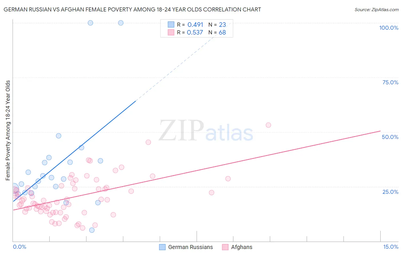 German Russian vs Afghan Female Poverty Among 18-24 Year Olds