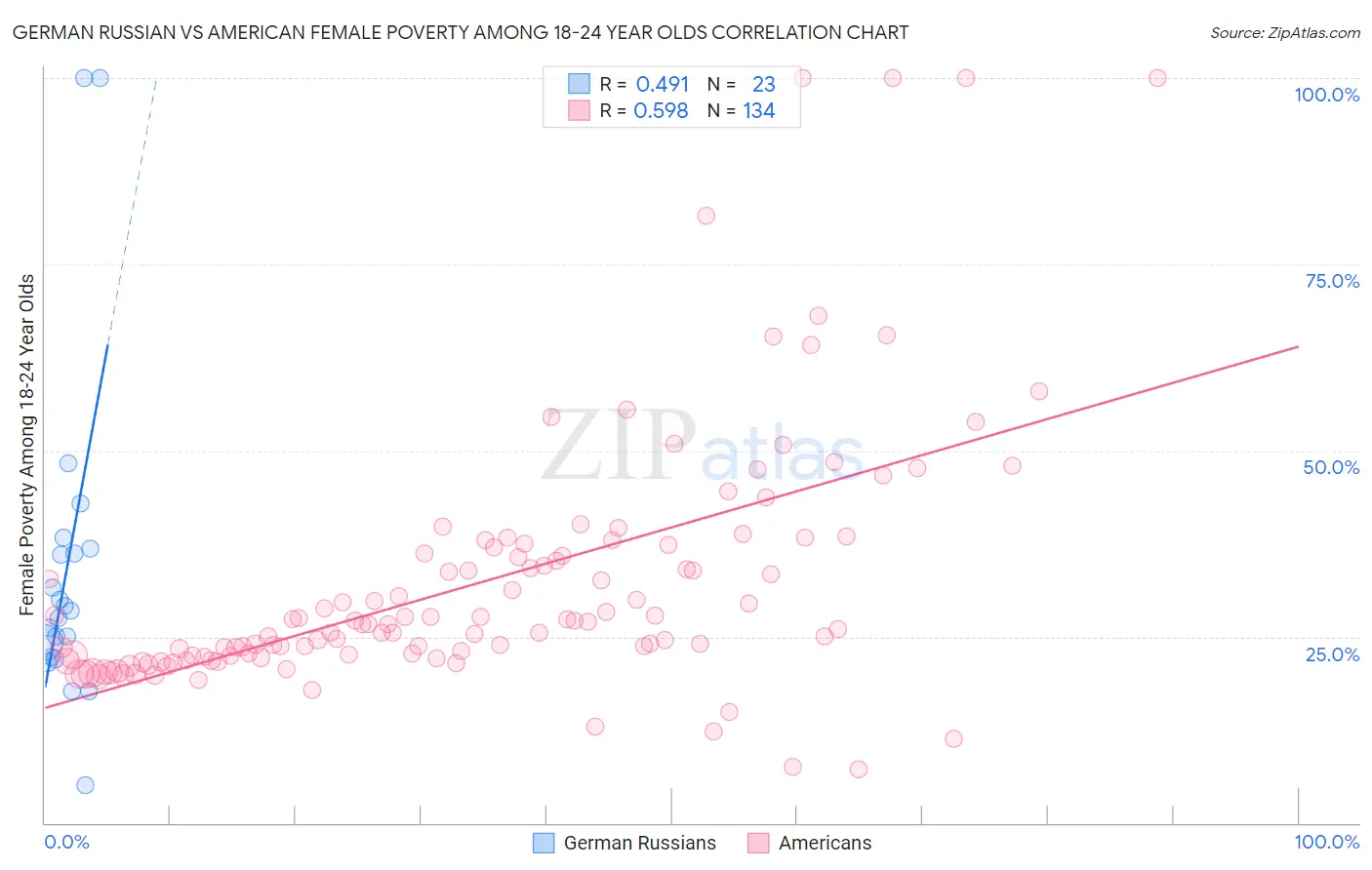 German Russian vs American Female Poverty Among 18-24 Year Olds