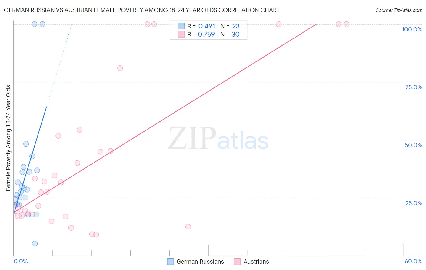 German Russian vs Austrian Female Poverty Among 18-24 Year Olds