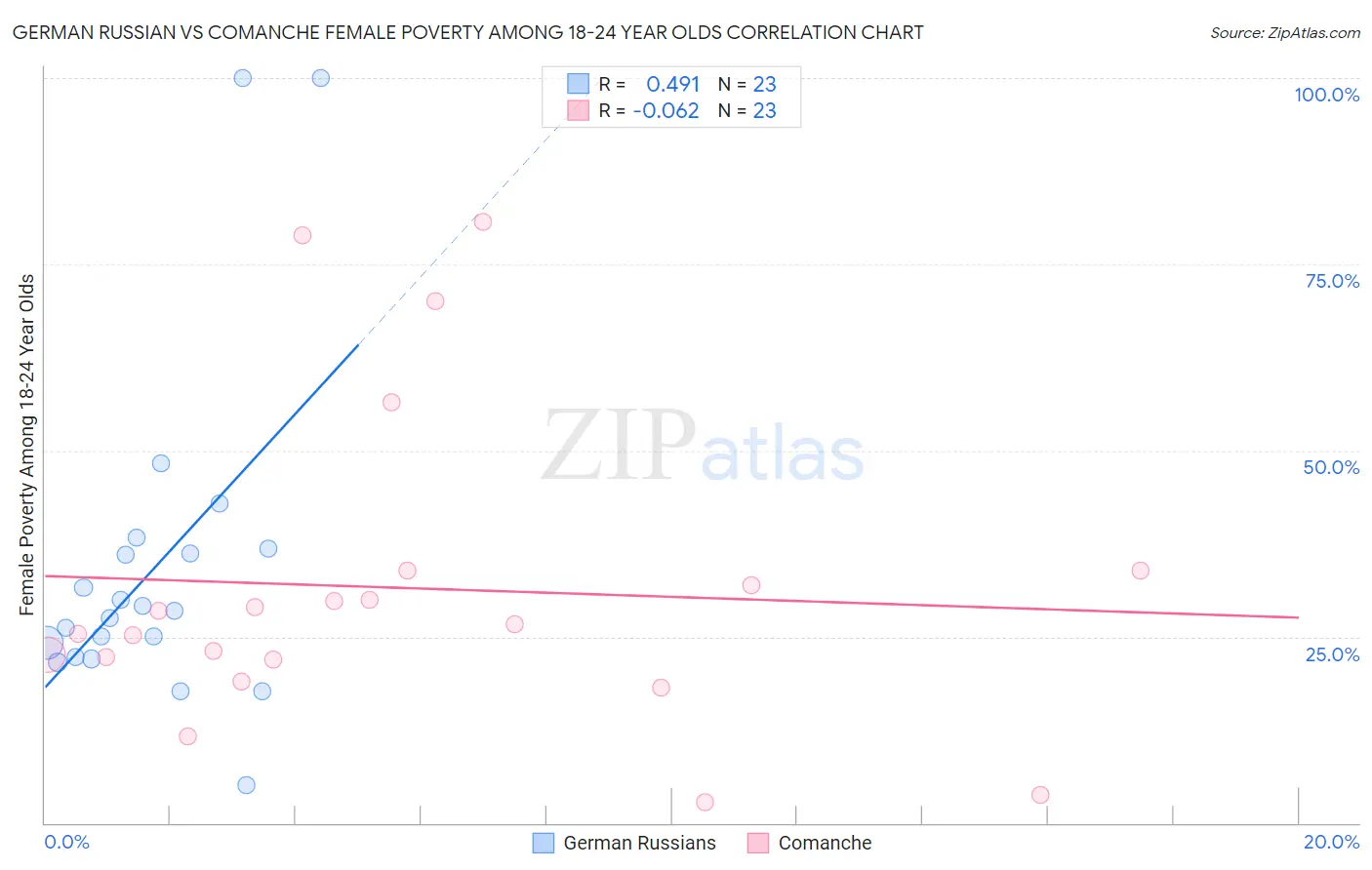 German Russian vs Comanche Female Poverty Among 18-24 Year Olds