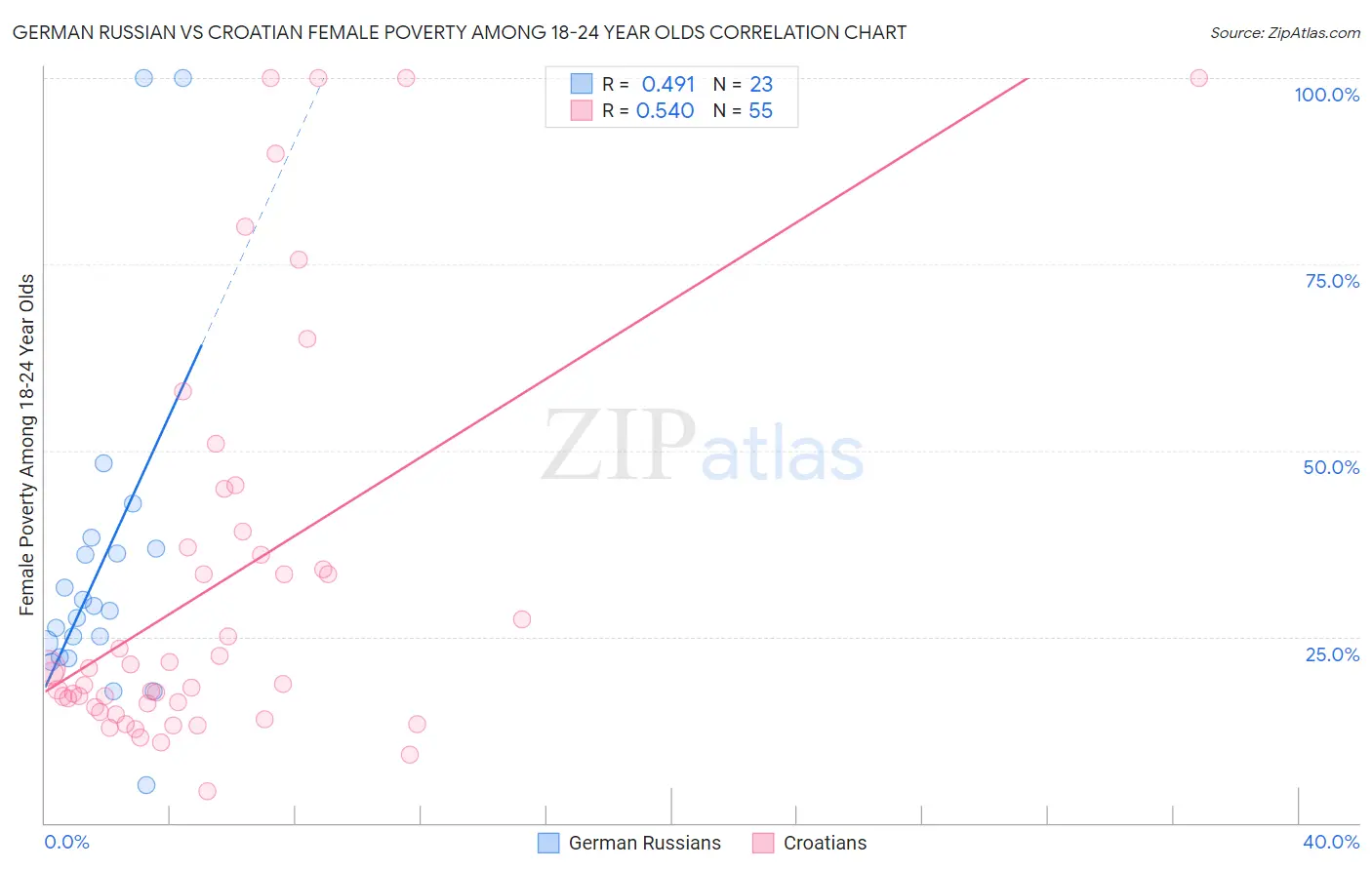 German Russian vs Croatian Female Poverty Among 18-24 Year Olds