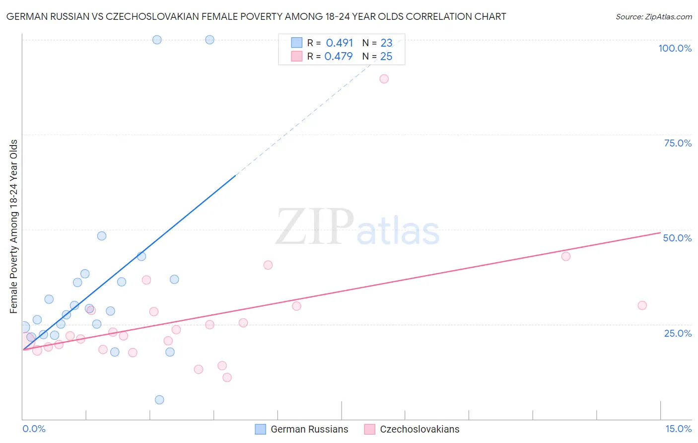 German Russian vs Czechoslovakian Female Poverty Among 18-24 Year Olds