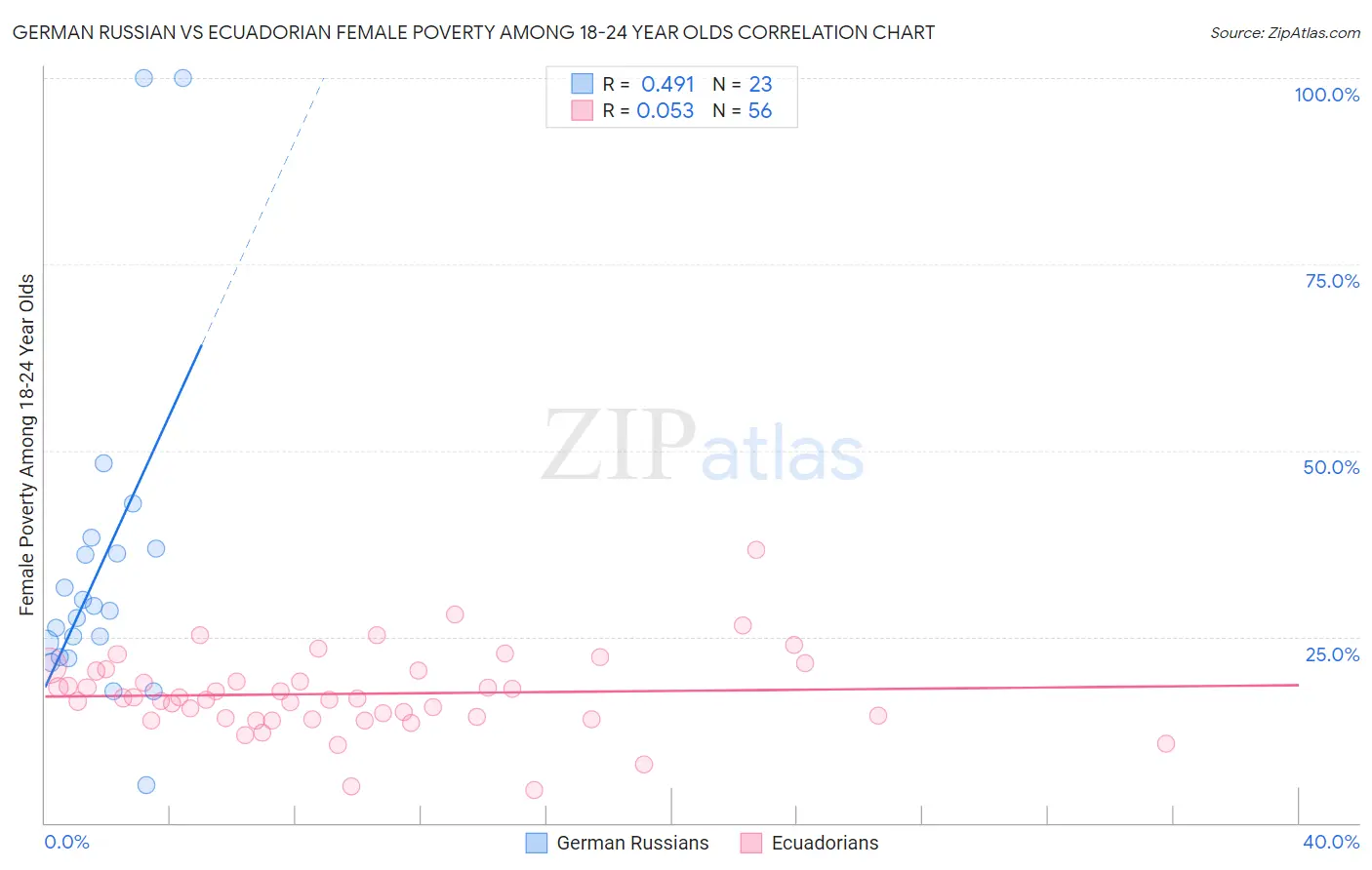 German Russian vs Ecuadorian Female Poverty Among 18-24 Year Olds