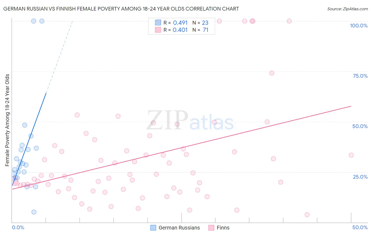 German Russian vs Finnish Female Poverty Among 18-24 Year Olds