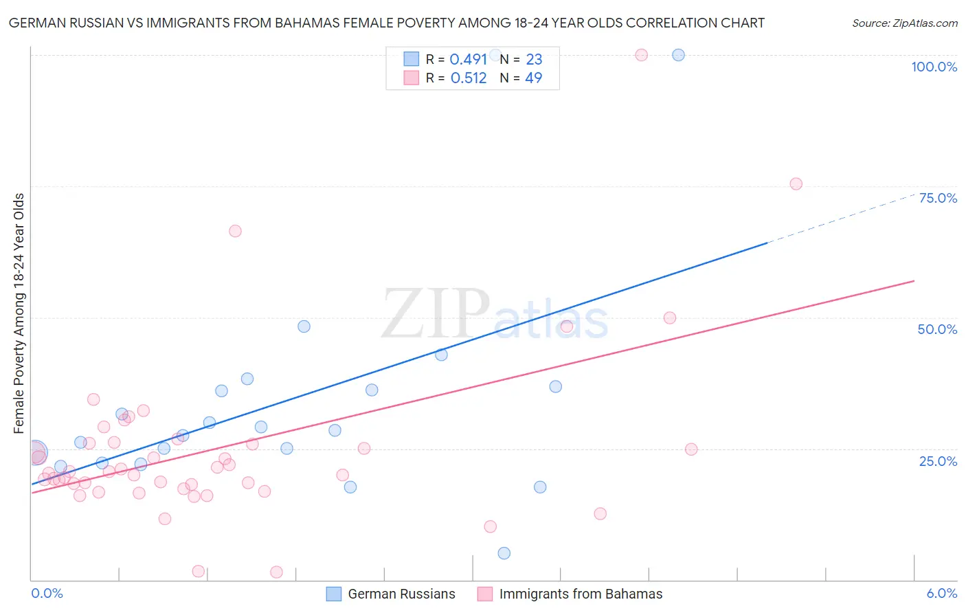 German Russian vs Immigrants from Bahamas Female Poverty Among 18-24 Year Olds