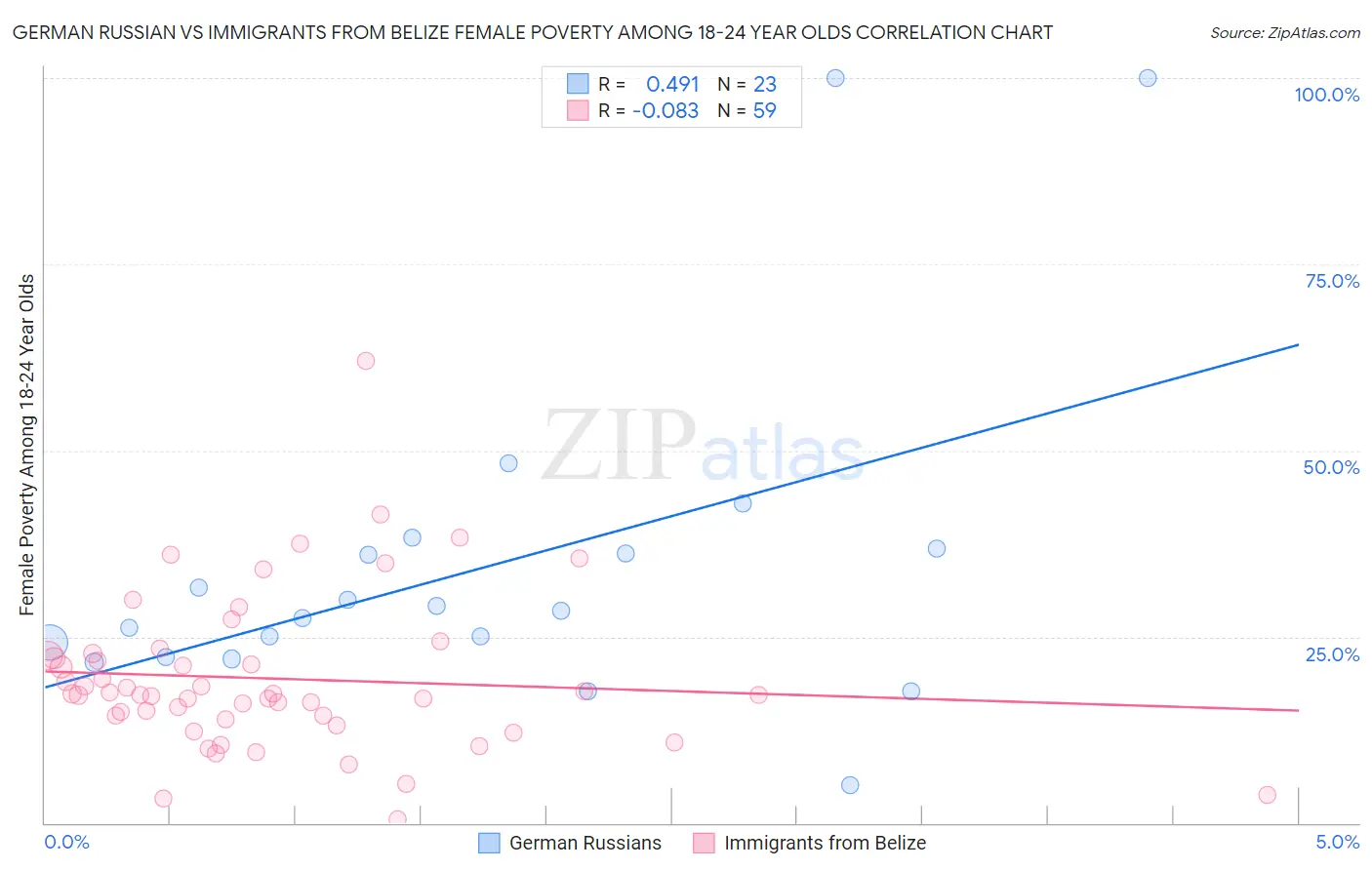 German Russian vs Immigrants from Belize Female Poverty Among 18-24 Year Olds