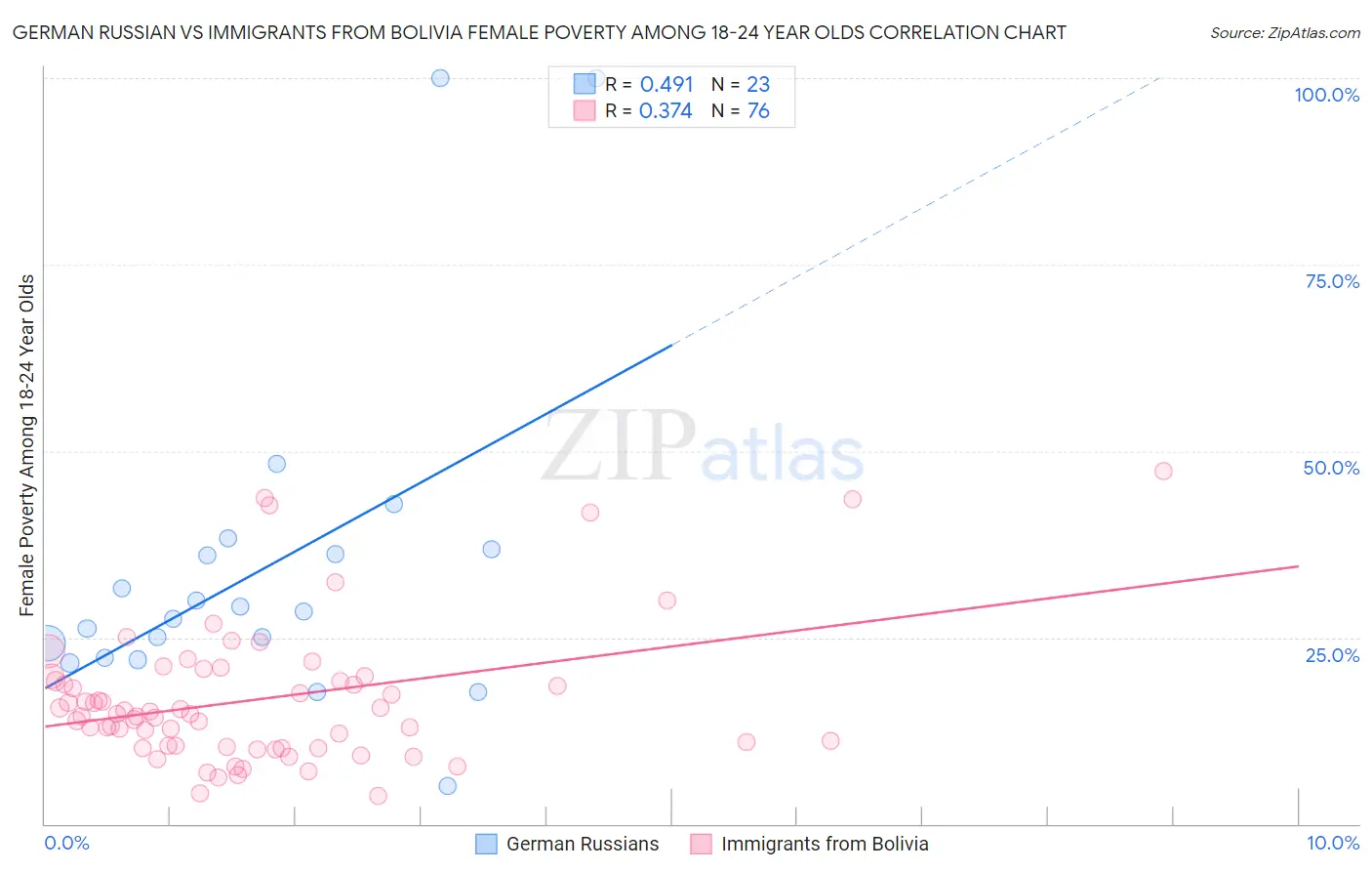 German Russian vs Immigrants from Bolivia Female Poverty Among 18-24 Year Olds