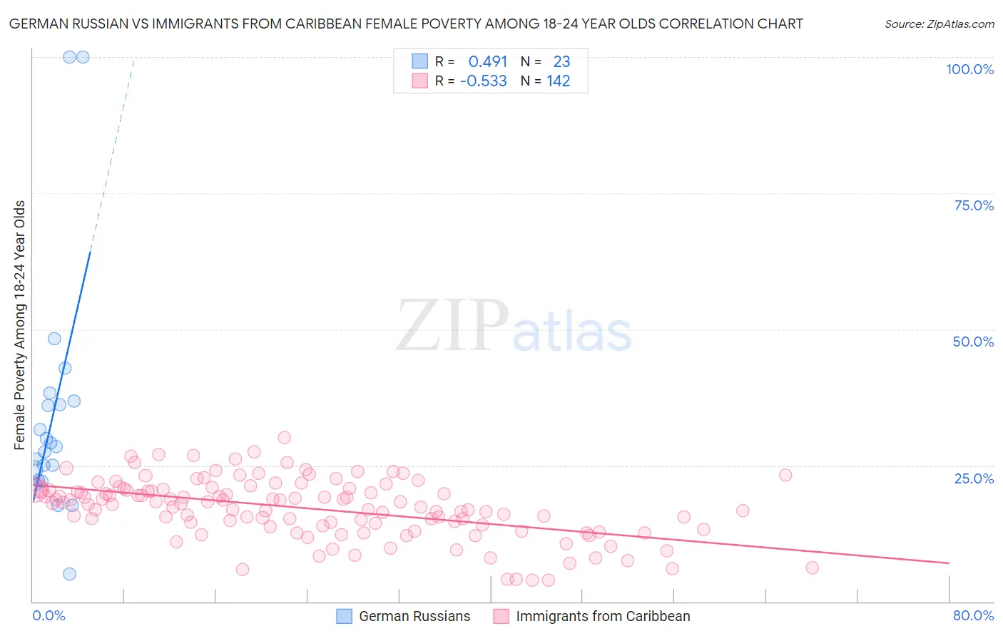 German Russian vs Immigrants from Caribbean Female Poverty Among 18-24 Year Olds