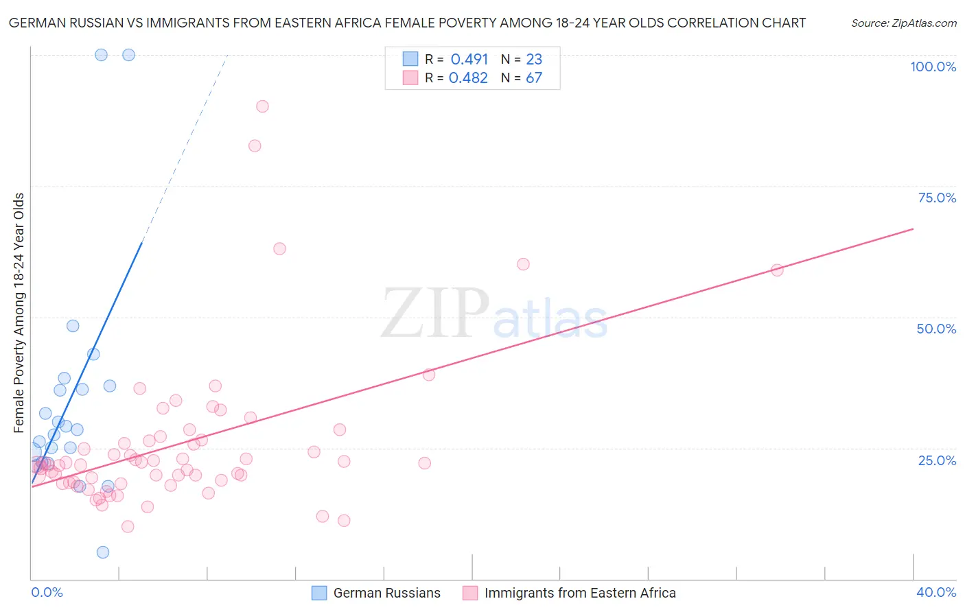 German Russian vs Immigrants from Eastern Africa Female Poverty Among 18-24 Year Olds