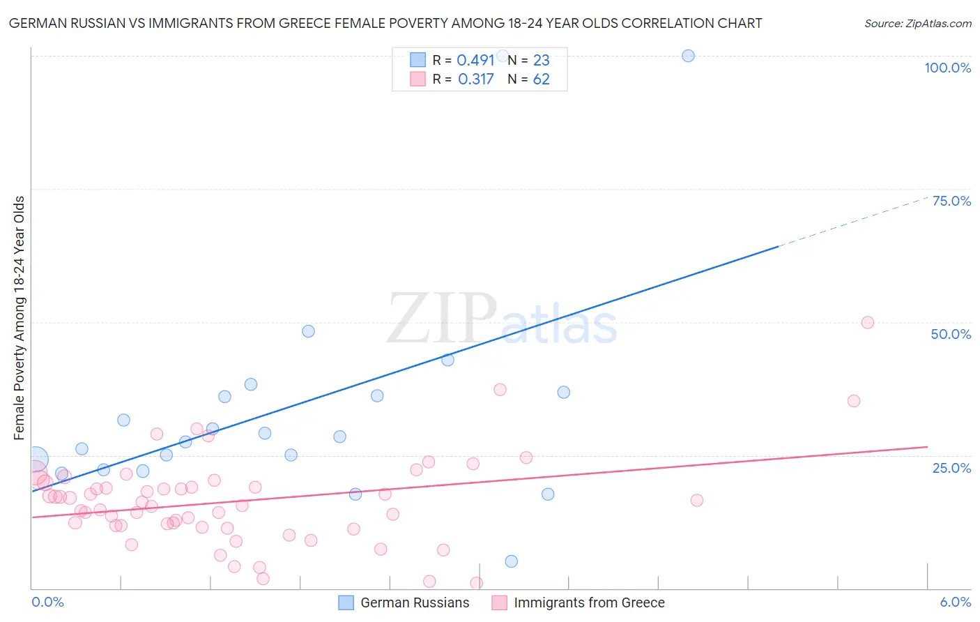 German Russian vs Immigrants from Greece Female Poverty Among 18-24 Year Olds