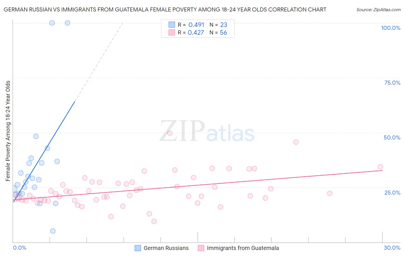 German Russian vs Immigrants from Guatemala Female Poverty Among 18-24 Year Olds