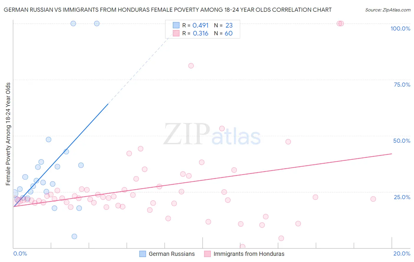 German Russian vs Immigrants from Honduras Female Poverty Among 18-24 Year Olds