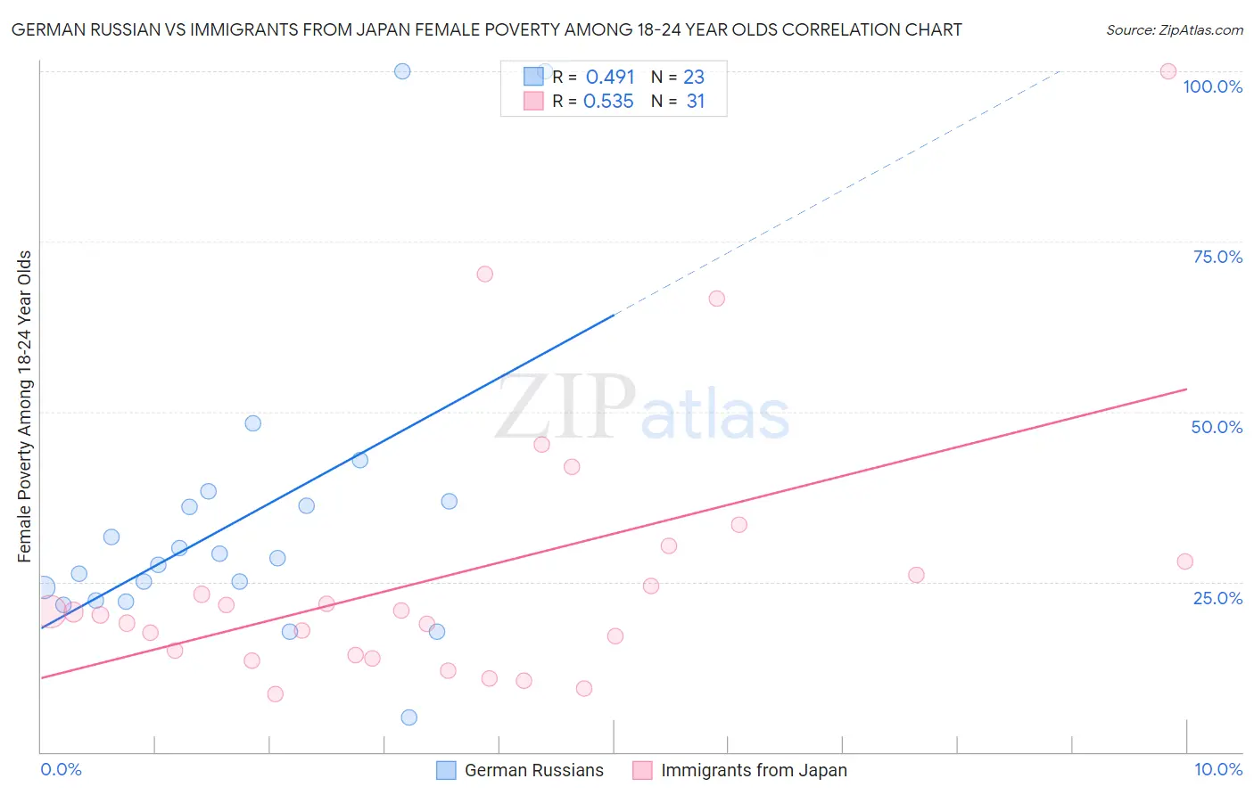 German Russian vs Immigrants from Japan Female Poverty Among 18-24 Year Olds