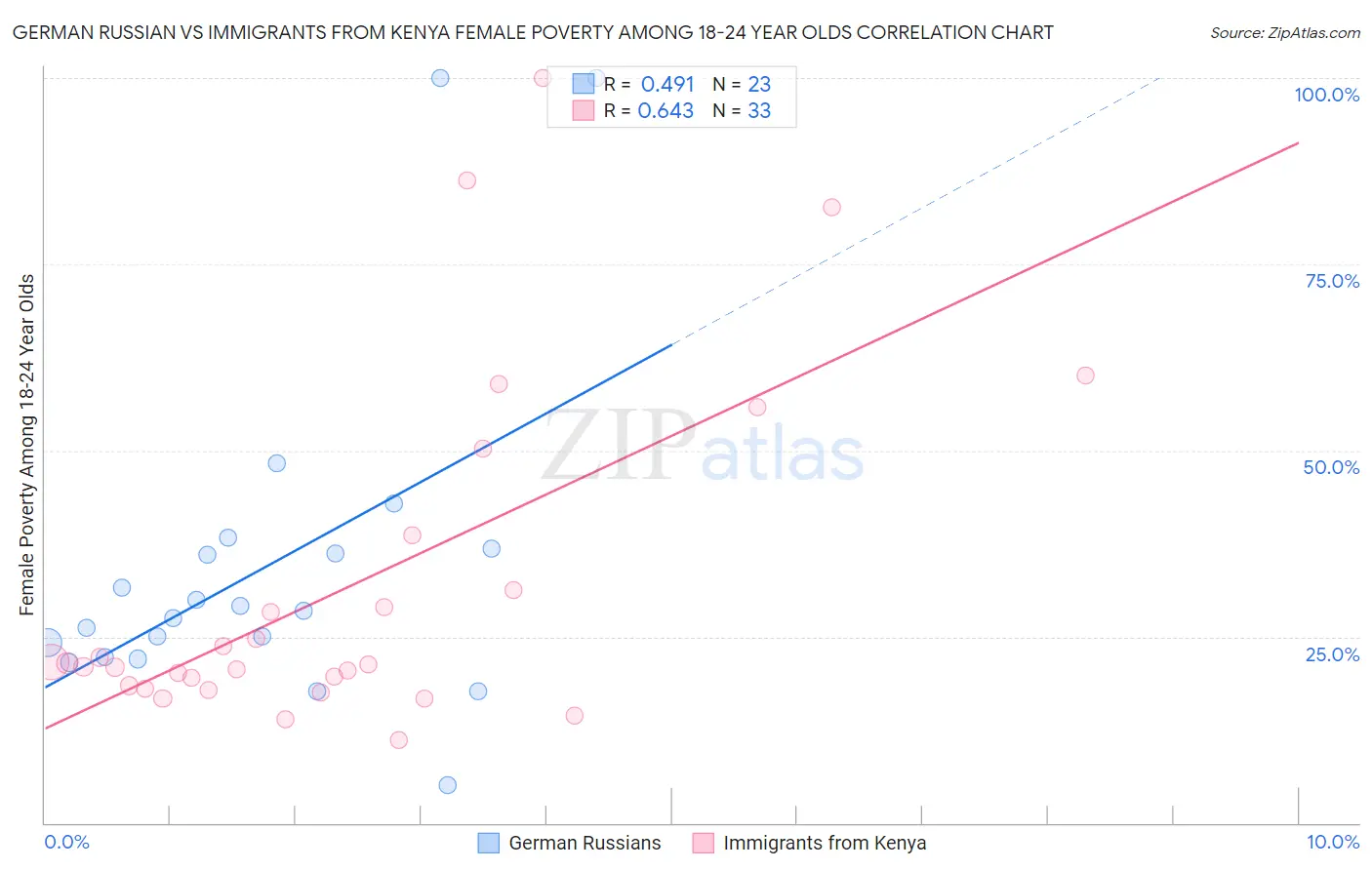 German Russian vs Immigrants from Kenya Female Poverty Among 18-24 Year Olds