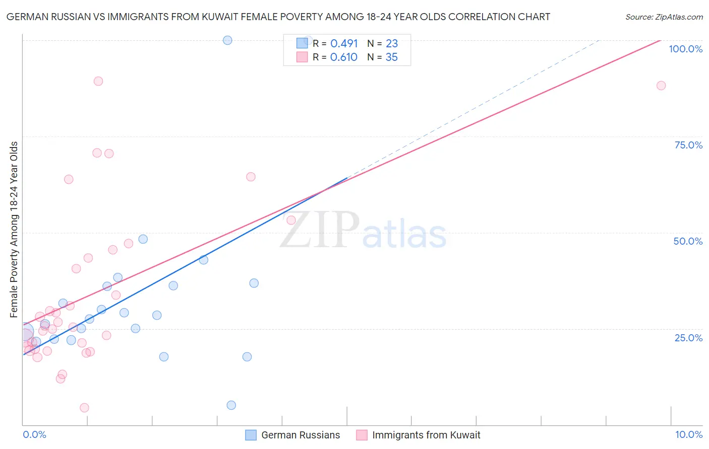 German Russian vs Immigrants from Kuwait Female Poverty Among 18-24 Year Olds