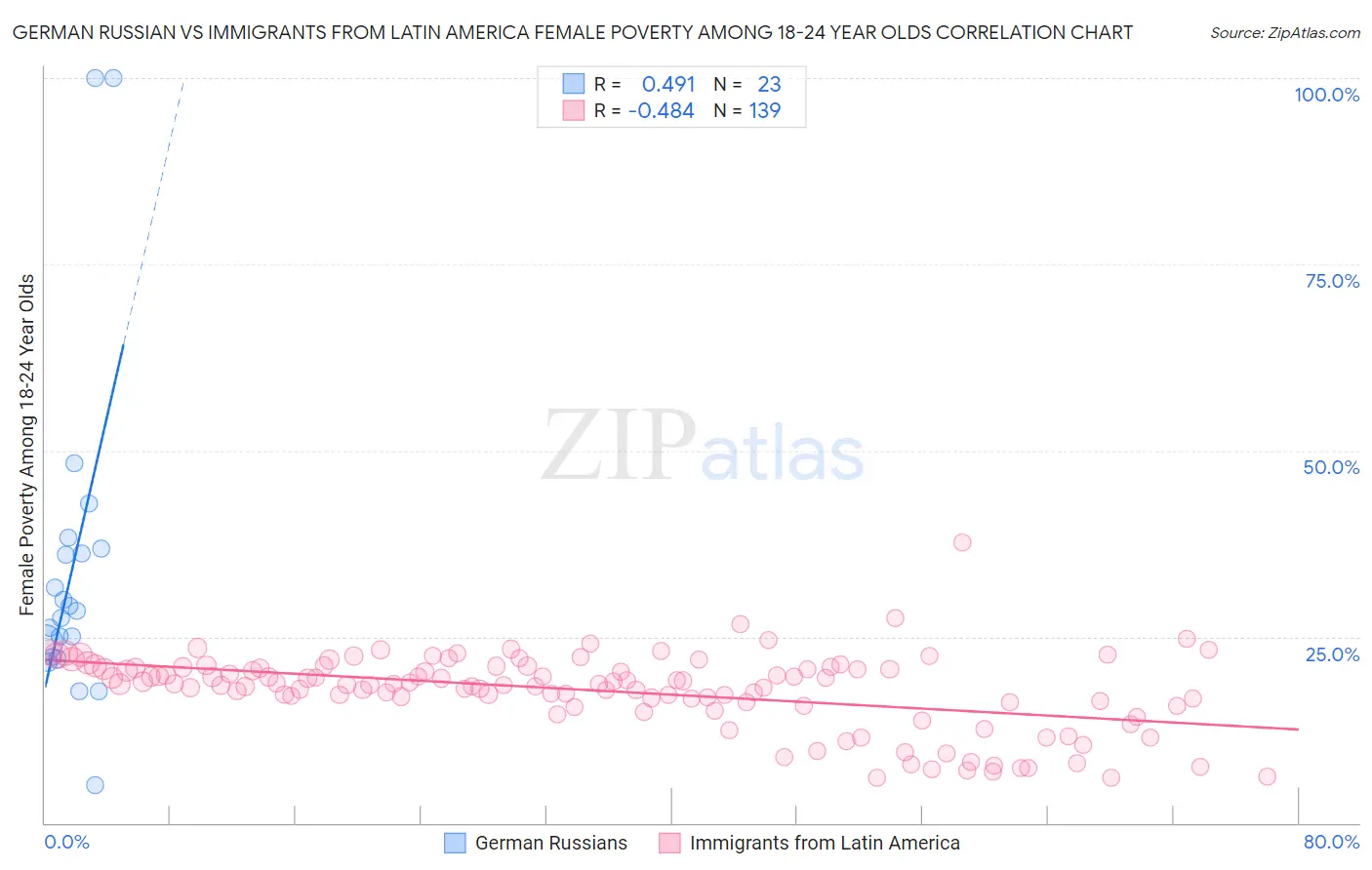 German Russian vs Immigrants from Latin America Female Poverty Among 18-24 Year Olds